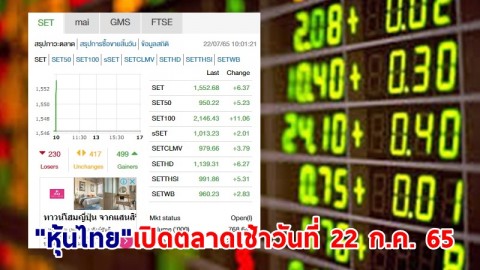 "หุ้นไทย" เปิดตลาดเช้าวันที่ 22 ก.ค. 65 อยู่ที่ระดับ 1,552.68 จุด เปลี่ยนแปลง 6.37 จุด