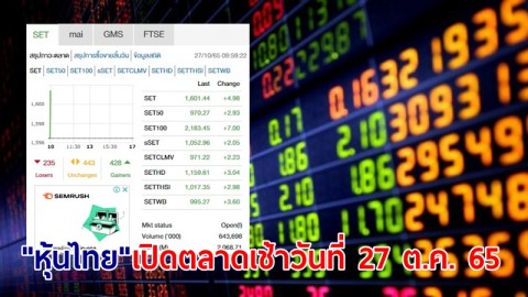 "หุ้นไทย" เปิดตลาดเช้าวันที่ 27 ต.ค. 65 อยู่ที่ระดับ 1,601.44 จุด เปลี่ยนแปลง 4.98 จุด