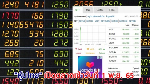 "หุ้นไทย" เปิดตลาดเช้าวันที่ 1 พ.ย. 65 อยู่ที่ระดับ 1,616.55 จุด เปลี่ยนแปลง 7.79 จุด