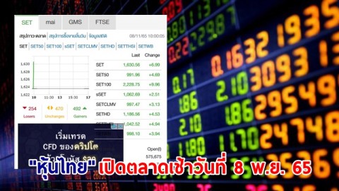 "หุ้นไทย" เปิดตลาดเช้าวันที่ 8 พ.ย. 65 อยู่ที่ระดับ 1,630.56 จุด เปลี่ยนแปลง 6.99 จุด