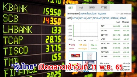 "หุ้นไทย" เช้าวันที่ 11 พ.ย. 65 อยู่ที่ระดับ 1,635.82 จุด เปลี่ยนแปลง 16.59 จุด