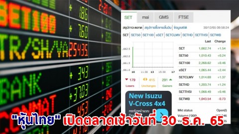 "หุ้นไทย" เช้าวันที่ 30 ธ.ค. 65 อยู่ที่ระดับ 1,662.74 จุด เปลี่ยนแปลง 1.54 จุด