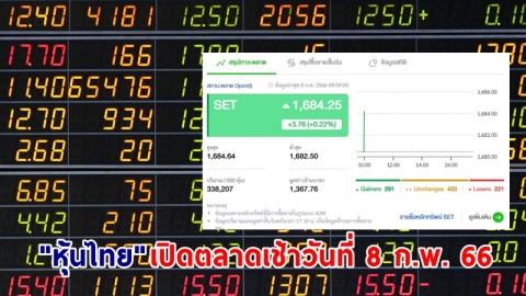 "หุ้นไทย" เช้าวันที่ 8 ก.พ. 66 อยู่ที่ระดับ 1,684.25 จุด เปลี่ยนแปลง 3.76 จุด