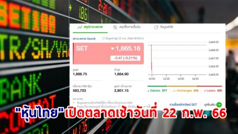 "หุ้นไทย" เช้าวันที่ 22 ก.พ. 66 อยู่ที่ระดับ 1,665.16 จุด เปลี่ยนแปลง 3.47 จุด