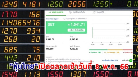 "หุ้นไทย" เช้าวันที่ 8 พ.ค. 66 อยู่ที่ระดับ 1,541.71 จุด เปลี่ยนแปลง 8.41 จุด