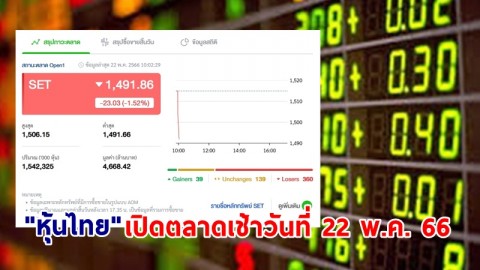"หุ้นไทย" เช้าวันที่ 22 พ.ค. 66 อยู่ที่ระดับ 1,491.86 จุด เปลี่ยนแปลง 23.03 จุด