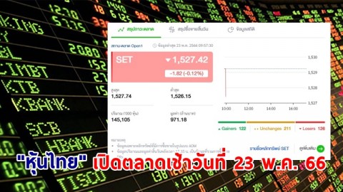"หุ้นไทย" เช้าวันที่ 23 พ.ค. 66 อยู่ที่ระดับ 1,527.42 จุด เปลี่ยนแปลง 1.82 จุด