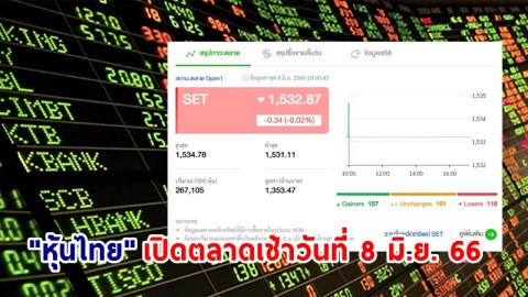 "หุ้นไทย" เช้าวันที่ 8 มิ.ย. 66 อยู่ที่ระดับ 1,532.87 จุด เปลี่ยนแปลง 0.34 จุด