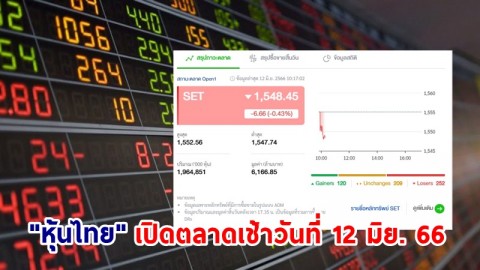 "หุ้นไทย" เช้าวันที่ 12 มิ.ย. 66 อยู่ที่ระดับ 1,548.45 จุด เปลี่ยนแปลง 6.66 จุด