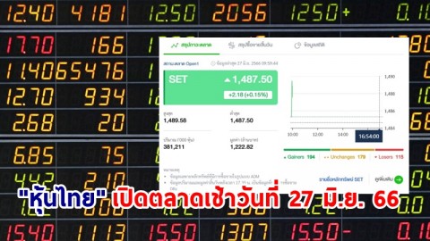 "หุ้นไทย" เช้าวันที่ 27 มิ.ย. 66 อยู่ที่ระดับ 1,487.50 จุด เปลี่ยนแปลง 2.18 จุด