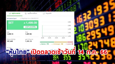 "หุ้นไทย" เช้าวันที่ 14 ก.ค. 66 อยู่ที่ระดับ 1,499.09 จุด เปลี่ยนแปลง 5.07 จุด