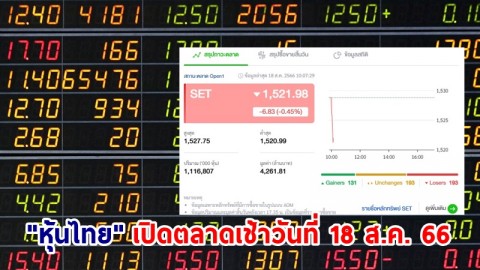 "หุ้นไทย" เช้าวันที่ 18 ส.ค. 66 อยู่ที่ระดับ 1,521.98 จุด เปลี่ยนแปลง 6.83 จุด