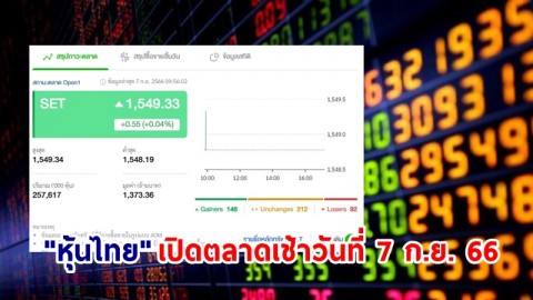 "หุ้นไทย" เช้าวันที่ 7 ก.ย. 66 อยู่ที่ระดับ 1,549.33 จุด เปลี่ยนแปลง 0.55 จุด