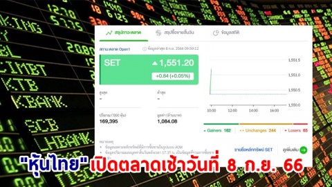 "หุ้นไทย" เช้าวันที่ 8 ก.ย. 66 อยู่ที่ระดับ 1,551.20 จุด เปลี่ยนแปลง 0.84 จุด