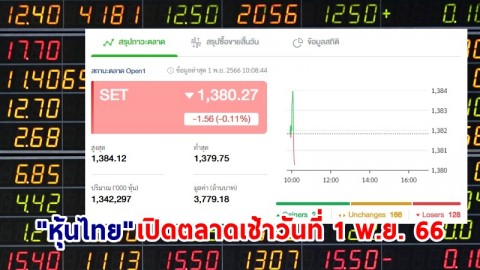 "หุ้นไทย" เช้าวันที่ 1 พ.ย. 66 อยู่ที่ระดับ 1,380.27 จุด เปลี่ยนแปลง 1.56 จุด