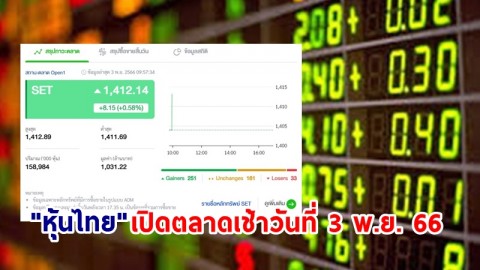 "หุ้นไทย" เช้าวันที่ 3 พ.ย. 66 อยู่ที่ระดับ 1,412.14 จุด เปลี่ยนแปลง 8.15 จุด
