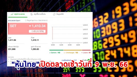 "หุ้นไทย" เช้าวันที่ 9 พ.ย. 66 อยู่ที่ระดับ 1,410.34 จุด เปลี่ยนแปลง 1.43 จุด