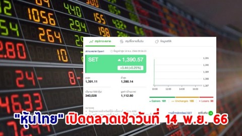 "หุ้นไทย" เช้าวันที่ 14 พ.ย. 66 อยู่ที่ระดับ 1,390.57 จุด เปลี่ยนแปลง 3.44 จุด