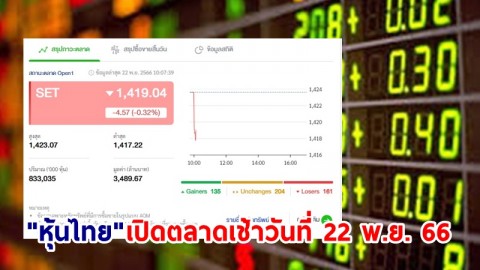 "หุ้นไทย" เช้าวันที่ 22 พ.ย. 66 อยู่ที่ระดับ 1,419.04 จุด เปลี่ยนแปลง 4.57 จุด