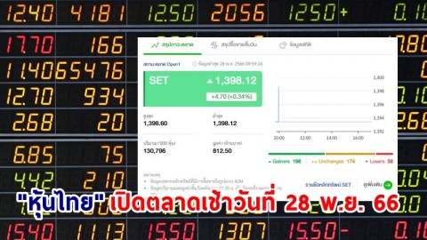 "หุ้นไทย" เช้าวันที่ 28 พ.ย. 66 อยู่ที่ระดับ 1,398.12 จุด เปลี่ยนแปลง 4.70 จุด
