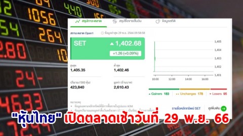 "หุ้นไทย" เช้าวันที่ 29 พ.ย. 66 อยู่ที่ระดับ 1,402.68 จุด เปลี่ยนแปลง 1.26 จุด