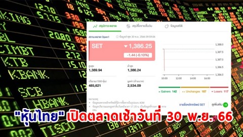 "หุ้นไทย" เช้าวันที่ 30 พ.ย. 66 อยู่ที่ระดับ 1,386.25 จุด เปลี่ยนแปลง 1.44 จุด
