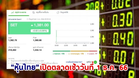"หุ้นไทย" เช้าวันที่ 1 ธ.ค. 66 อยู่ที่ระดับ 1,381.00 จุด เปลี่ยนแปลง 0.82 จุด