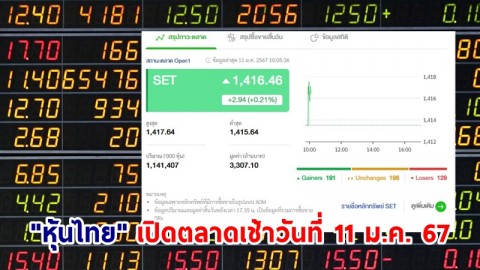 "หุ้นไทย" เช้าวันที่ 11 ม.ค. 67 อยู่ที่ระดับ 1,416.46 จุด เปลี่ยนแปลง 0.21 จุด
