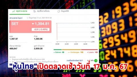 "หุ้นไทย" เช้าวันที่ 17 ม.ค. 67 อยู่ที่ระดับ 1,394.81 จุด เปลี่ยนแปลง 6.91