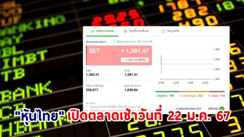 "หุ้นไทย" เช้าวันที่ 22 ม.ค. 67 อยู่ที่ระดับ 1,381.47 จุด เปลี่ยนแปลง 1.04
