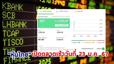 "หุ้นไทย" เช้าวันที่ 23 ม.ค. 67 อยู่ที่ระดับ 1,373.07 จุด เปลี่ยนแปลง 3.15