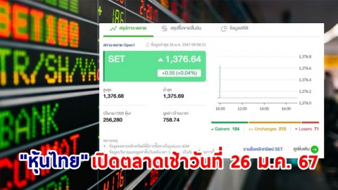 "หุ้นไทย" เช้าวันที่ 26 ม.ค. 67 อยู่ที่ระดับ 1,376.64 จุด เปลี่ยนแปลง 0.55