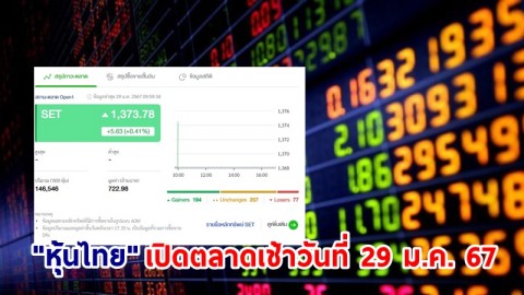"หุ้นไทย" เช้าวันที่ 29 ม.ค. 67 อยู่ที่ระดับ 1,373.78 จุด เปลี่ยนแปลง 5.63