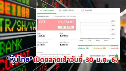 "หุ้นไทย" เช้าวันที่ 30 ม.ค. 67 อยู่ที่ระดับ 1,374.67 จุด เปลี่ยนแปลง 1.61