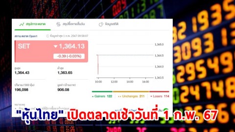 "หุ้นไทย" เช้าวันที่ 1 ก.พ. 67 อยู่ที่ระดับ 1,364.13 จุด เปลี่ยนแปลง 0.39
