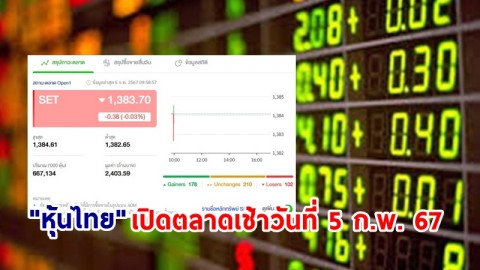 "หุ้นไทย" เช้าวันที่ 5 ก.พ. 67 อยู่ที่ระดับ 1,383.70 จุด เปลี่ยนแปลง 0.38