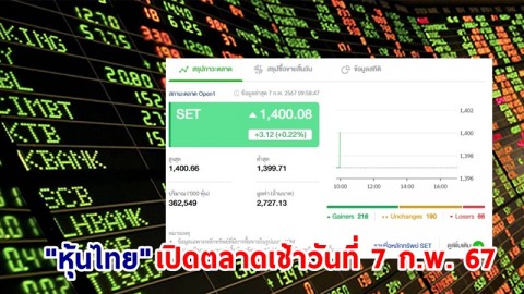 "หุ้นไทย" เช้าวันที่ 7 ก.พ. 67 อยู่ที่ระดับ 1,400.08 จุด เปลี่ยนแปลง 3.12