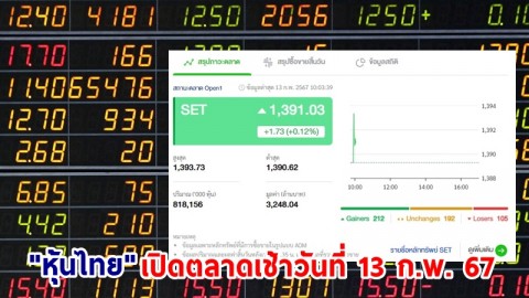 "หุ้นไทย" เช้าวันที่ 13 ก.พ. 67 อยู่ที่ระดับ 1,391.03 จุด เปลี่ยนแปลง 1.73