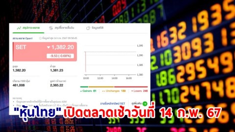 "หุ้นไทย" เช้าวันที่ 14 ก.พ. 67 อยู่ที่ระดับ 1,382.20 จุด เปลี่ยนแปลง 9.53