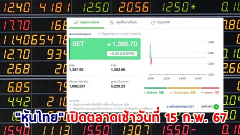 "หุ้นไทย" เช้าวันที่ 15 ก.พ. 67 อยู่ที่ระดับ 1,385.70 จุด เปลี่ยนแปลง 0.59