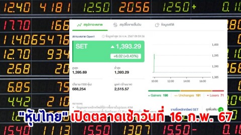 "หุ้นไทย" เช้าวันที่ 16 ก.พ. 67 อยู่ที่ระดับ 1,393.29 จุด เปลี่ยนแปลง 6.02
