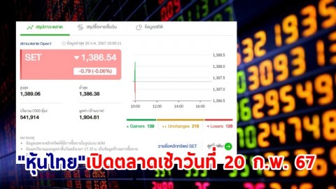 "หุ้นไทย" เช้าวันที่ 20 ก.พ. 67 อยู่ที่ระดับ 1,386.54 จุด เปลี่ยนแปลง 0.79