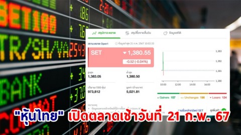"หุ้นไทย" เช้าวันที่ 21 ก.พ. 67 อยู่ที่ระดับ 1,380.55 จุด เปลี่ยนแปลง 0.52