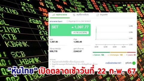 "หุ้นไทย" เช้าวันที่ 22 ก.พ. 67 อยู่ที่ระดับ 1,397.77 จุด เปลี่ยนแปลง 4.16