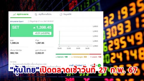 "หุ้นไทย" เช้าวันที่ 27 ก.พ. 67 อยู่ที่ระดับ 1,398.45 จุด เปลี่ยนแปลง 0.31