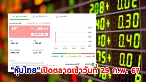 "หุ้นไทย" เช้าวันที่ 29 ก.พ. 67 อยู่ที่ระดับ 1,380.24 จุด เปลี่ยนแปลง 1.81
