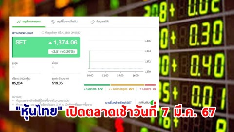 "หุ้นไทย" เช้าวันที่ 7 มี.ค. 67 อยู่ที่ระดับ 1,374.06 จุด เปลี่ยนแปลง 3.51