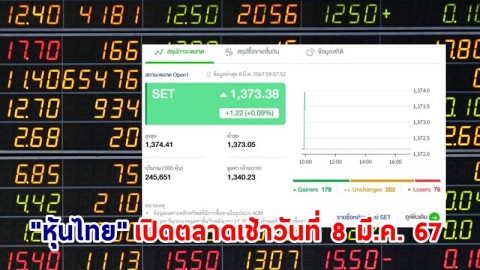 "หุ้นไทย" เช้าวันที่ 8 มี.ค. 67 อยู่ที่ระดับ 1,373.38 จุด เปลี่ยนแปลง 1.22