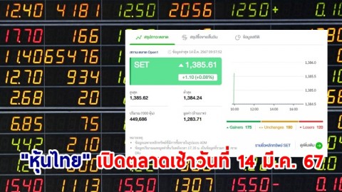 "หุ้นไทย" เช้าวันที่ 14 มี.ค. 67 อยู่ที่ระดับ 1,385.61 จุด เปลี่ยนแปลง 1.10
