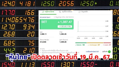 "หุ้นไทย" เช้าวันที่ 19 มี.ค. 67 อยู่ที่ระดับ 1,38.47 จุด เปลี่ยนแปลง 1.53